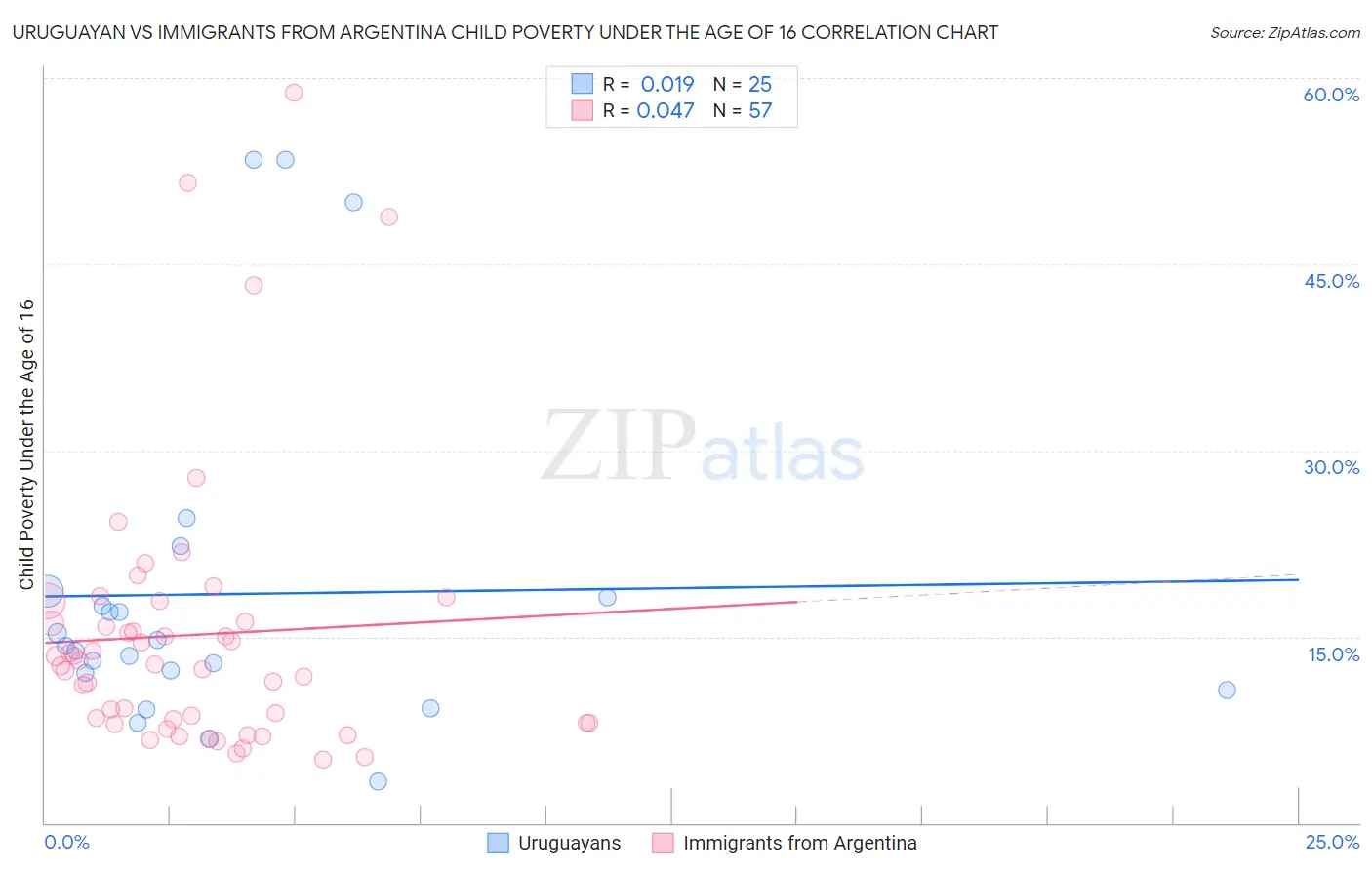 Uruguayan vs Immigrants from Argentina Child Poverty Under the Age of 16