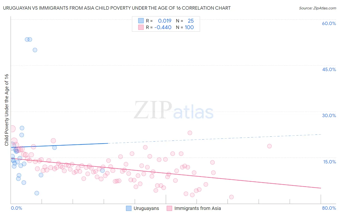 Uruguayan vs Immigrants from Asia Child Poverty Under the Age of 16