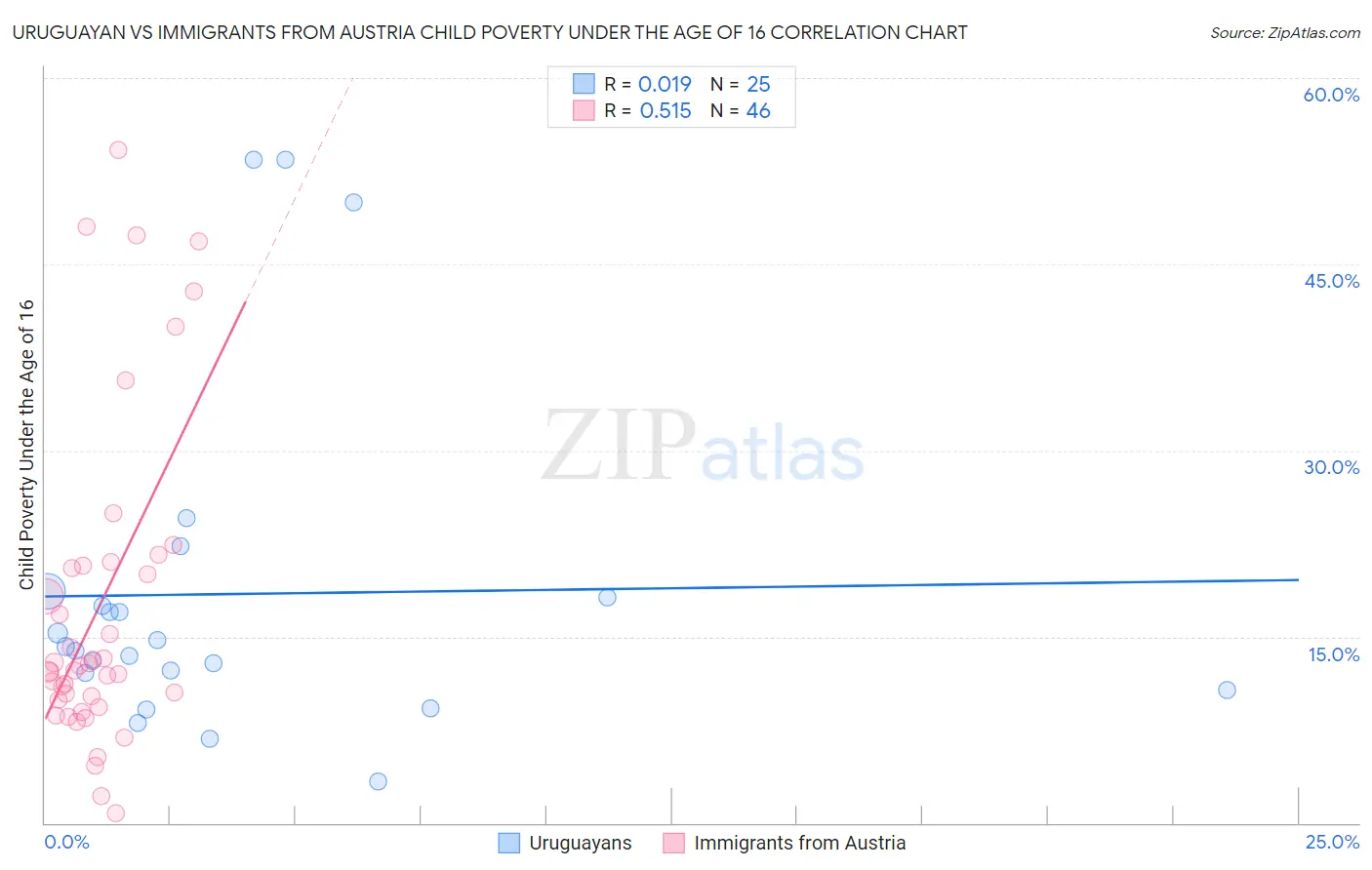 Uruguayan vs Immigrants from Austria Child Poverty Under the Age of 16