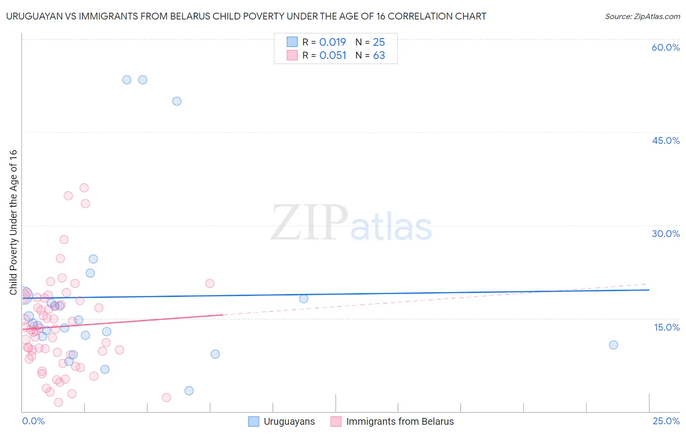 Uruguayan vs Immigrants from Belarus Child Poverty Under the Age of 16