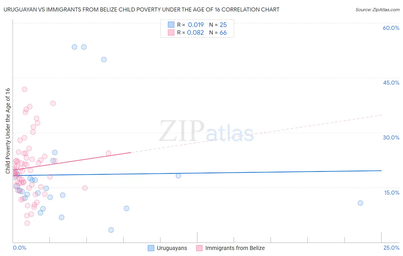 Uruguayan vs Immigrants from Belize Child Poverty Under the Age of 16