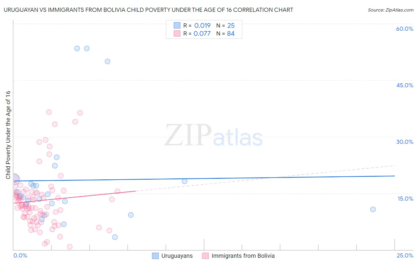 Uruguayan vs Immigrants from Bolivia Child Poverty Under the Age of 16