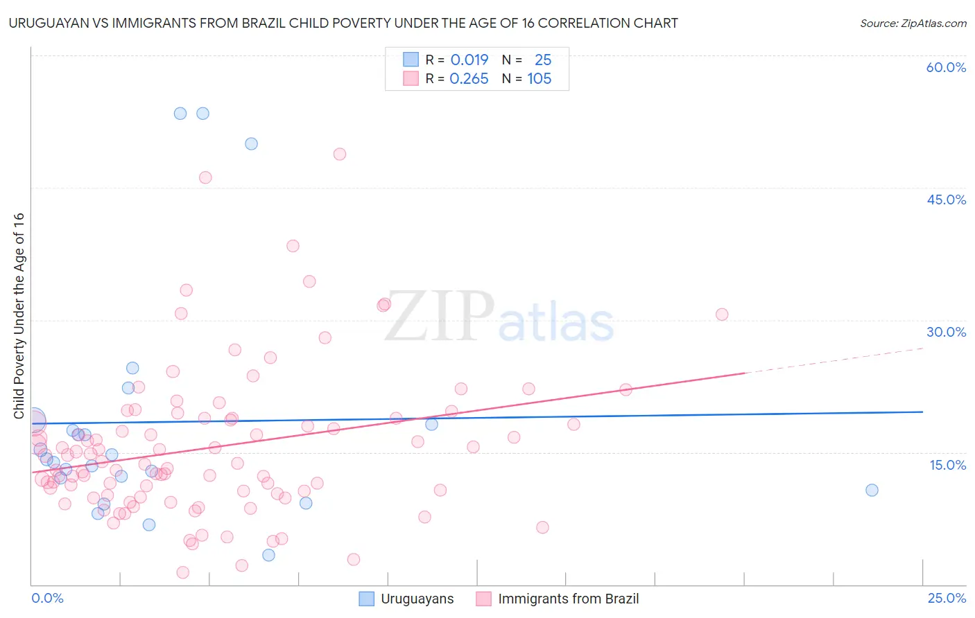 Uruguayan vs Immigrants from Brazil Child Poverty Under the Age of 16