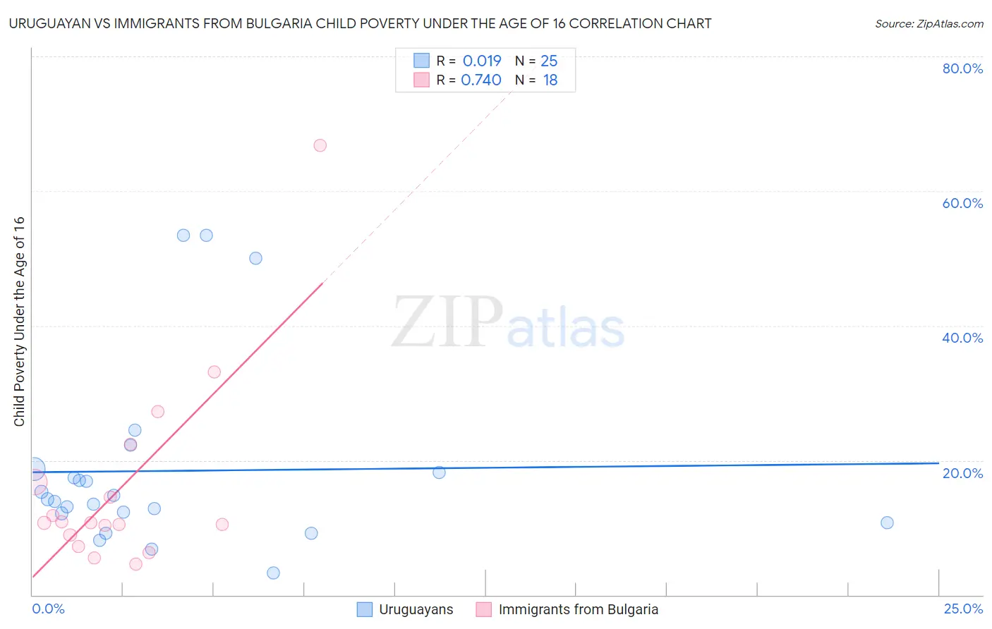 Uruguayan vs Immigrants from Bulgaria Child Poverty Under the Age of 16