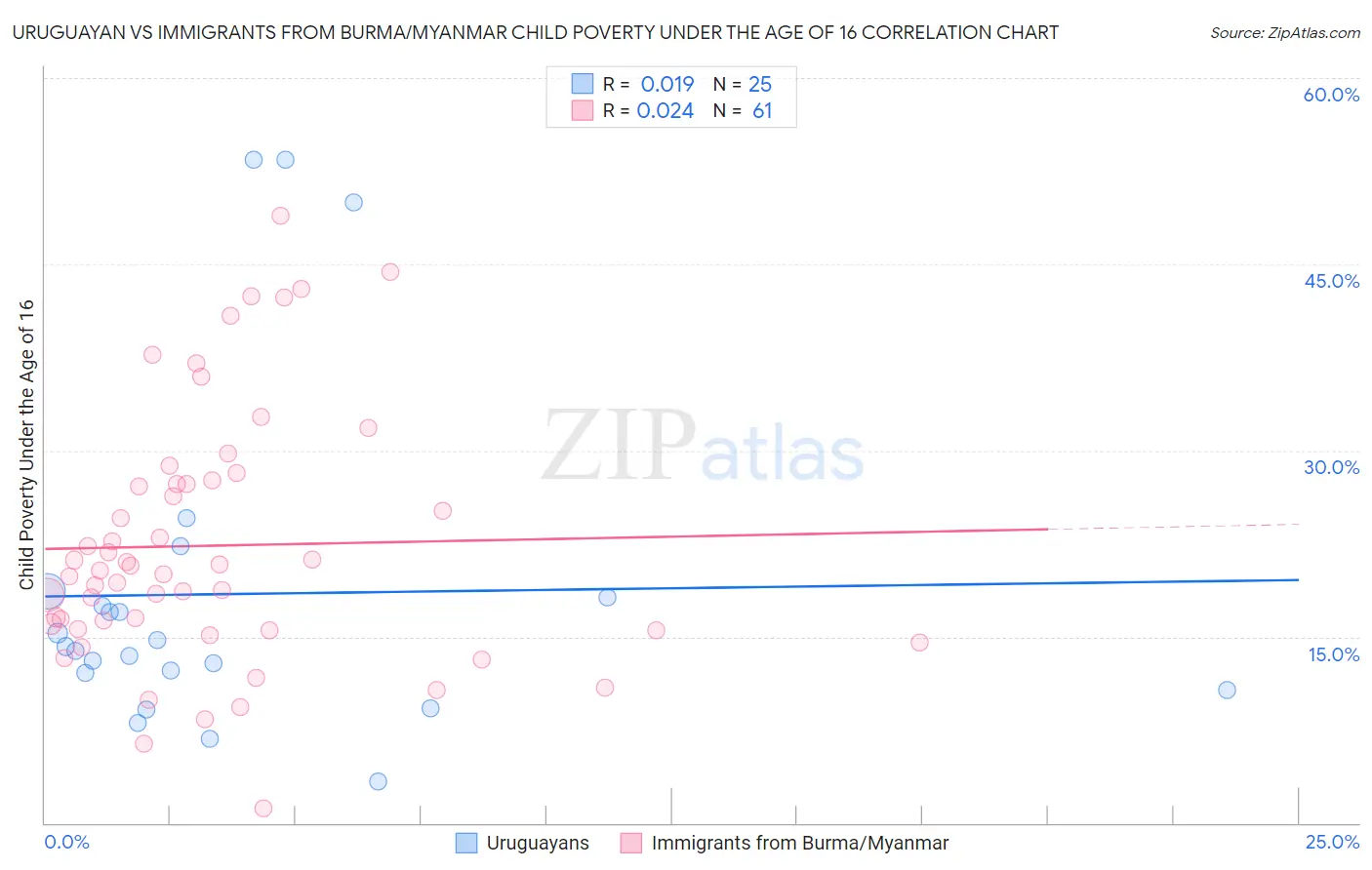 Uruguayan vs Immigrants from Burma/Myanmar Child Poverty Under the Age of 16