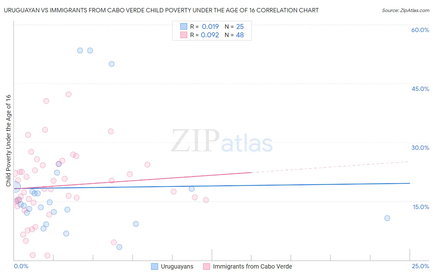 Uruguayan vs Immigrants from Cabo Verde Child Poverty Under the Age of 16