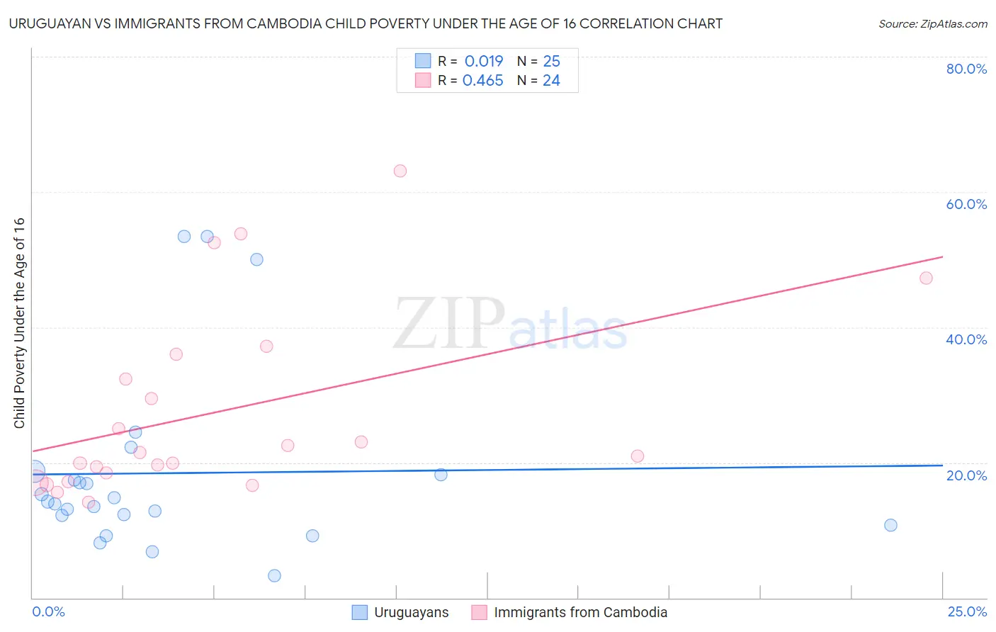 Uruguayan vs Immigrants from Cambodia Child Poverty Under the Age of 16