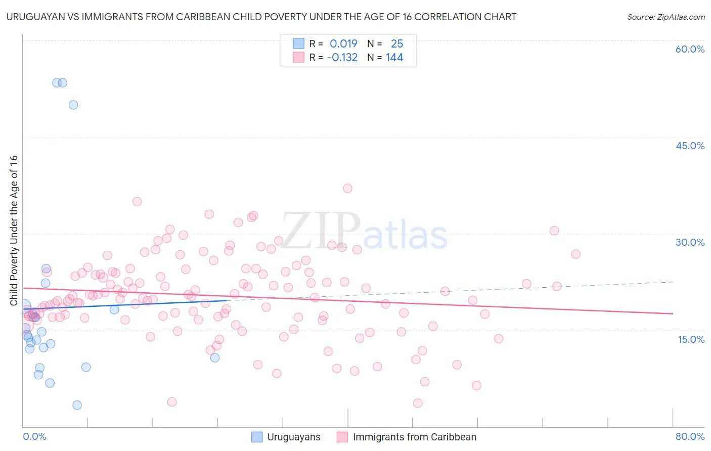 Uruguayan vs Immigrants from Caribbean Child Poverty Under the Age of 16