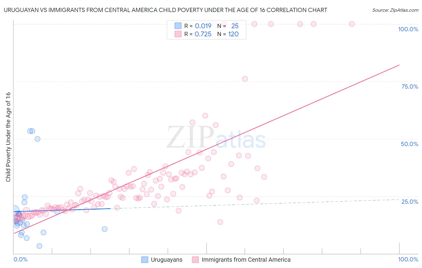 Uruguayan vs Immigrants from Central America Child Poverty Under the Age of 16