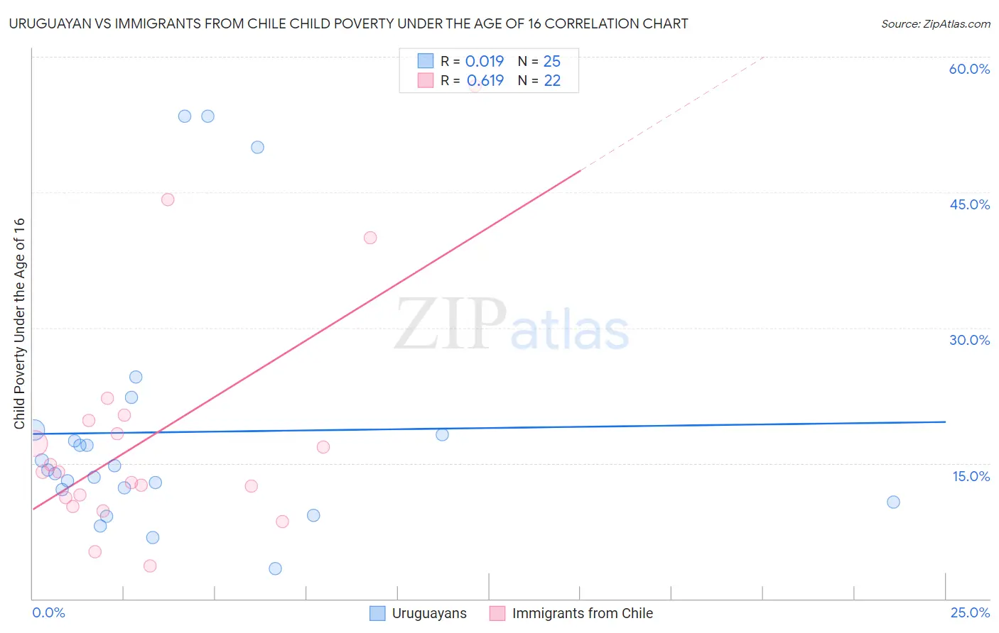 Uruguayan vs Immigrants from Chile Child Poverty Under the Age of 16