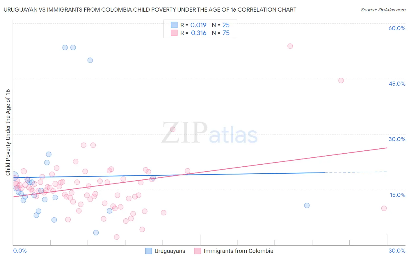 Uruguayan vs Immigrants from Colombia Child Poverty Under the Age of 16