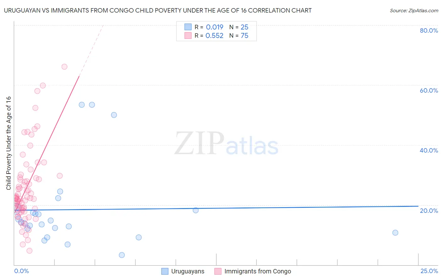 Uruguayan vs Immigrants from Congo Child Poverty Under the Age of 16