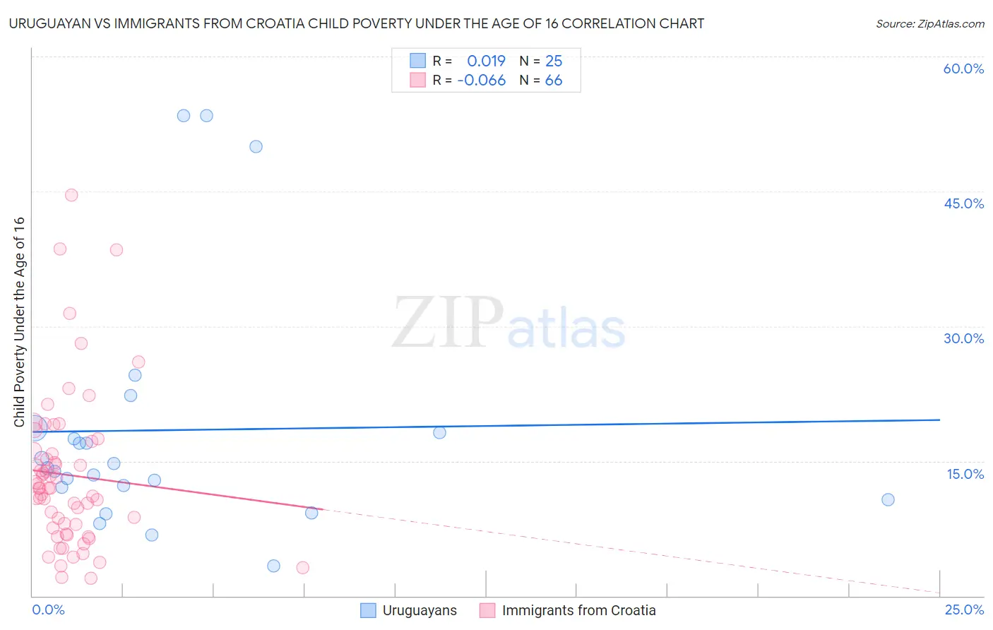 Uruguayan vs Immigrants from Croatia Child Poverty Under the Age of 16