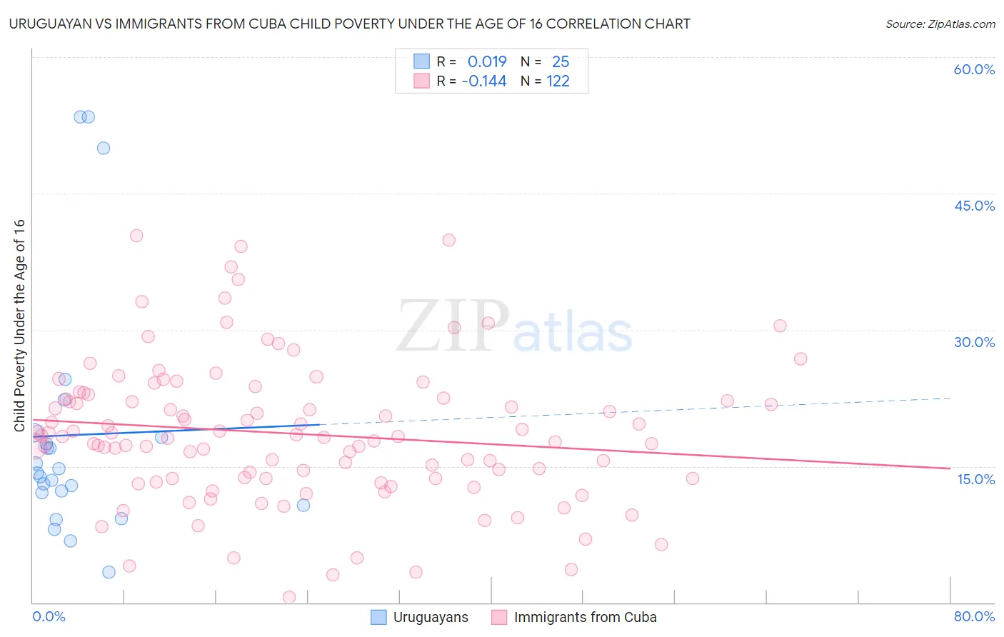 Uruguayan vs Immigrants from Cuba Child Poverty Under the Age of 16