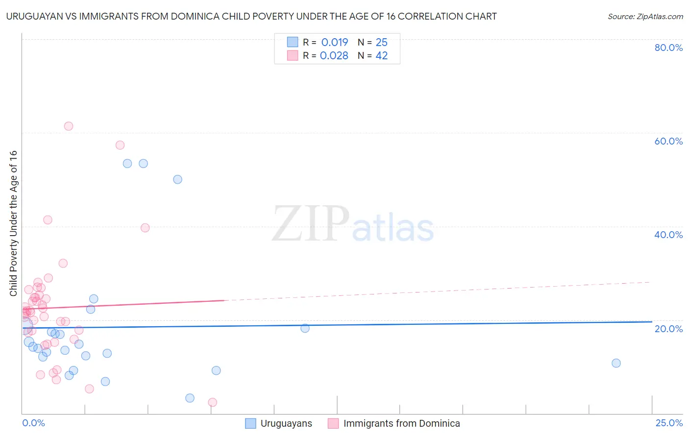 Uruguayan vs Immigrants from Dominica Child Poverty Under the Age of 16