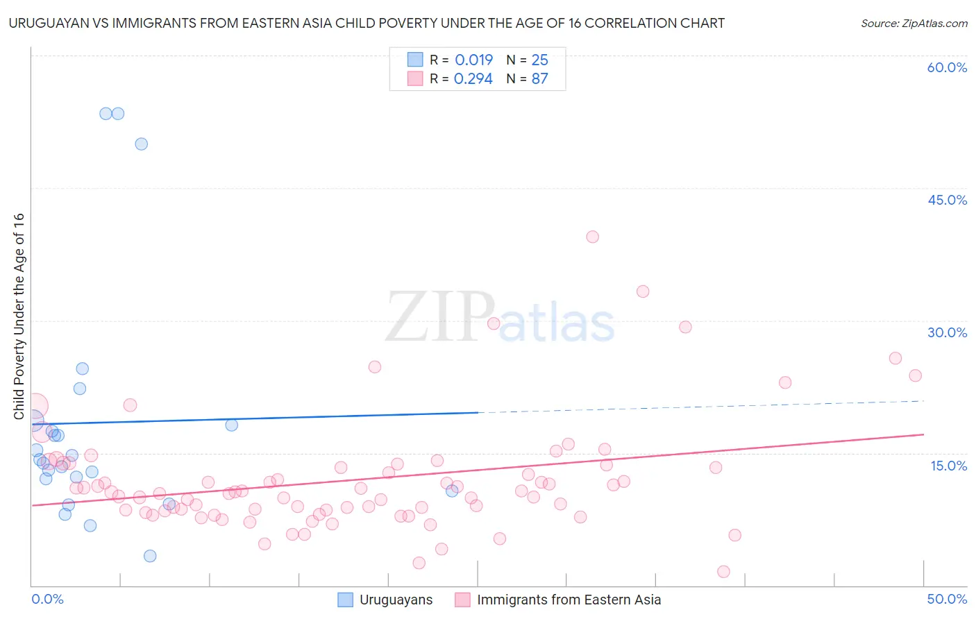 Uruguayan vs Immigrants from Eastern Asia Child Poverty Under the Age of 16