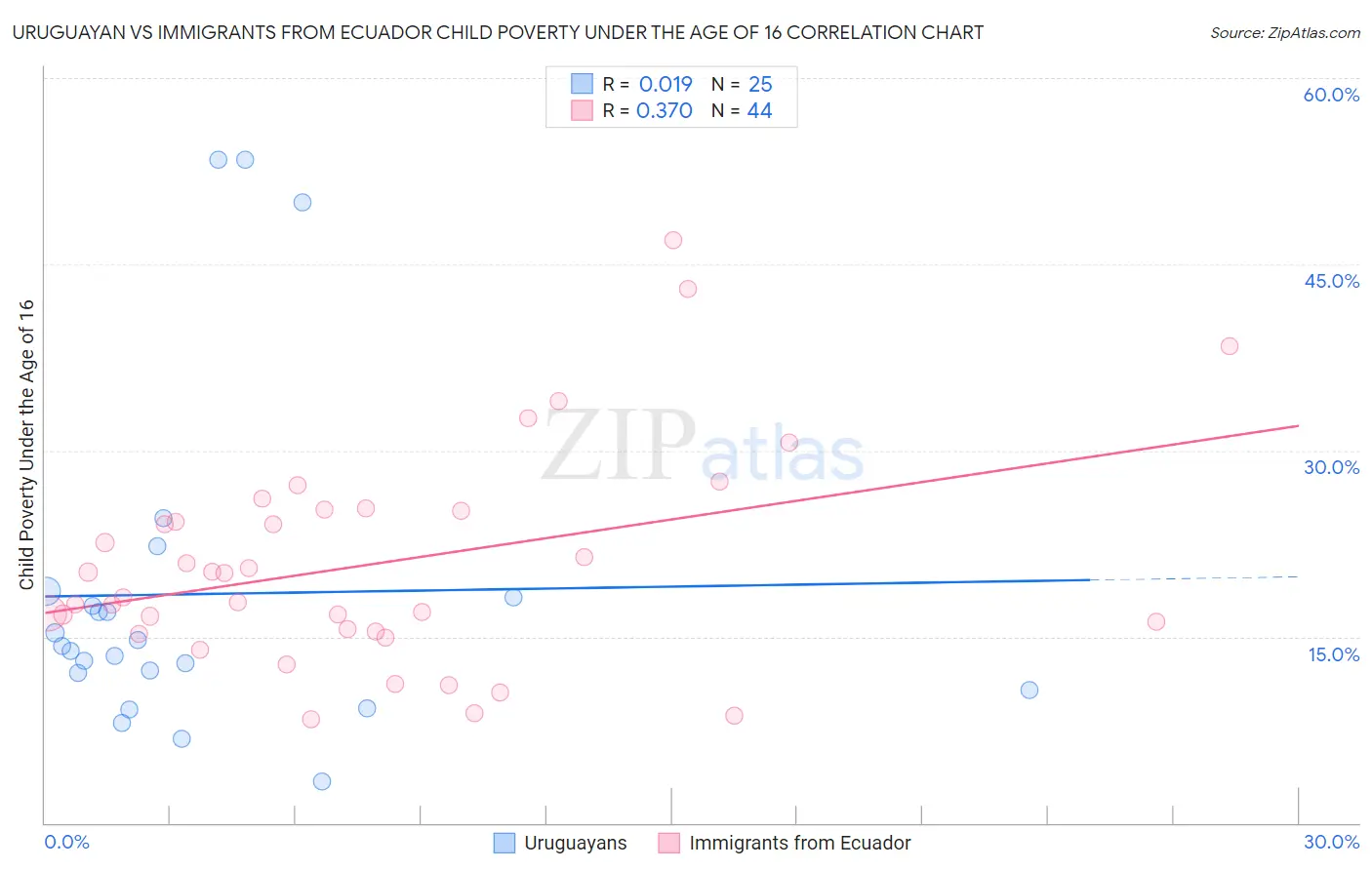 Uruguayan vs Immigrants from Ecuador Child Poverty Under the Age of 16