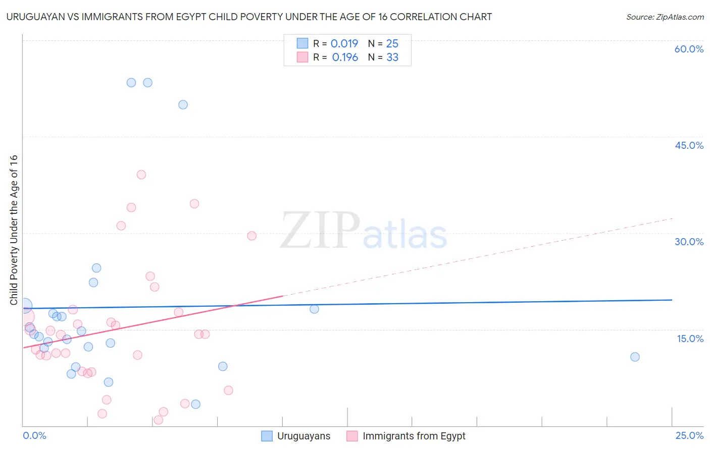 Uruguayan vs Immigrants from Egypt Child Poverty Under the Age of 16