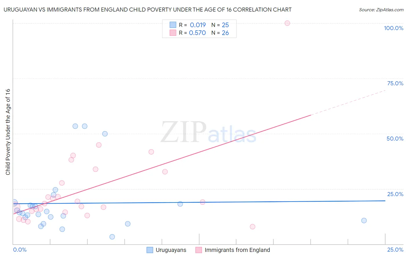 Uruguayan vs Immigrants from England Child Poverty Under the Age of 16