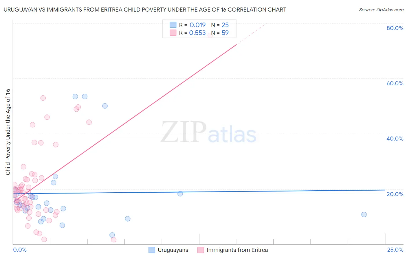 Uruguayan vs Immigrants from Eritrea Child Poverty Under the Age of 16