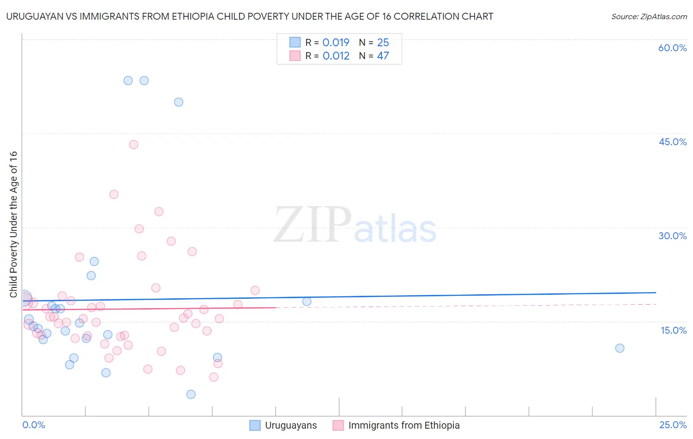 Uruguayan vs Immigrants from Ethiopia Child Poverty Under the Age of 16