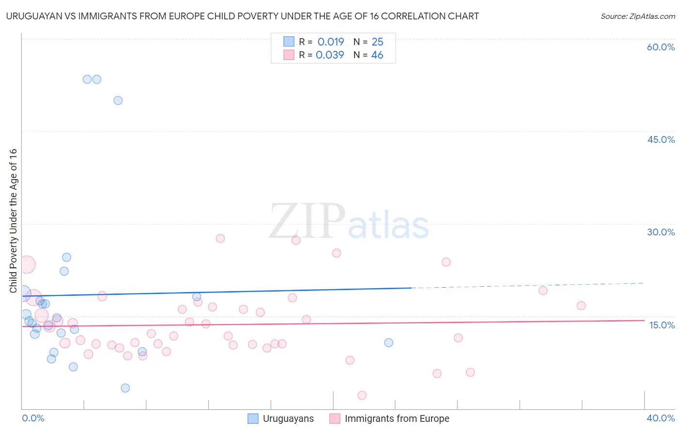 Uruguayan vs Immigrants from Europe Child Poverty Under the Age of 16