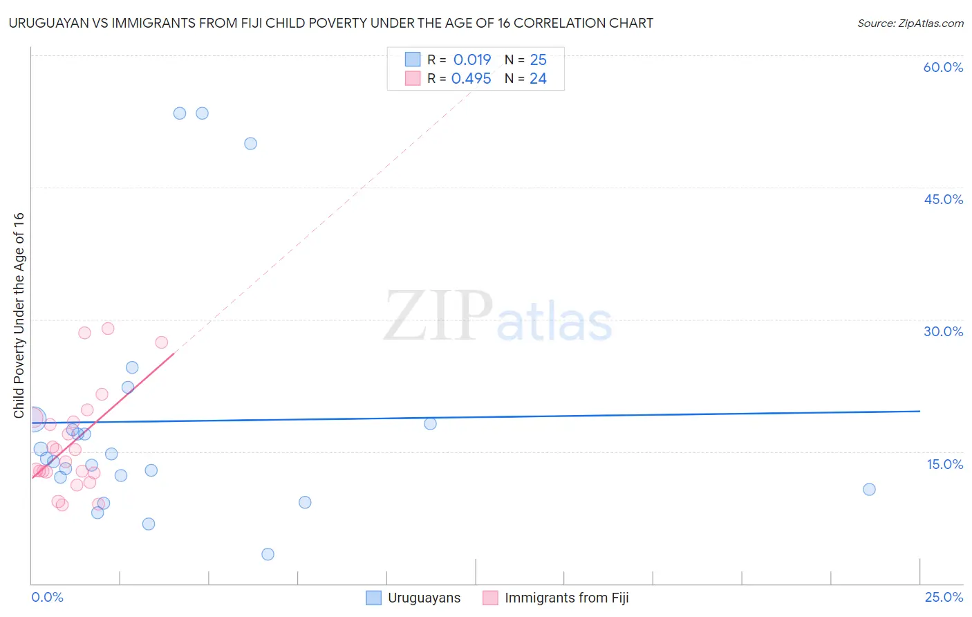 Uruguayan vs Immigrants from Fiji Child Poverty Under the Age of 16