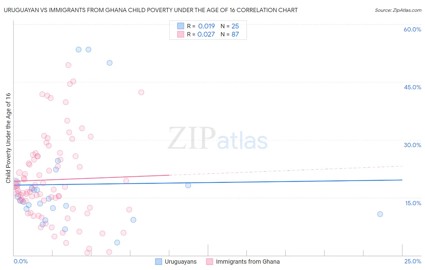 Uruguayan vs Immigrants from Ghana Child Poverty Under the Age of 16