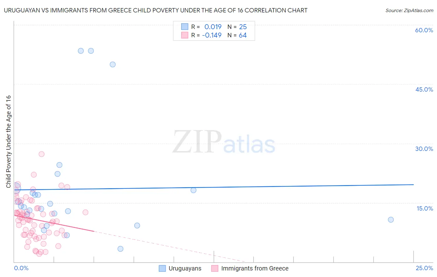 Uruguayan vs Immigrants from Greece Child Poverty Under the Age of 16