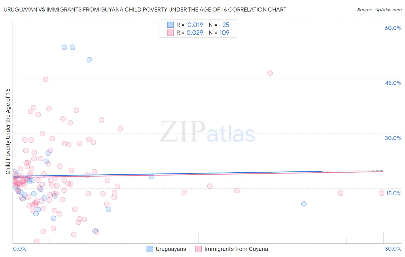 Uruguayan vs Immigrants from Guyana Child Poverty Under the Age of 16