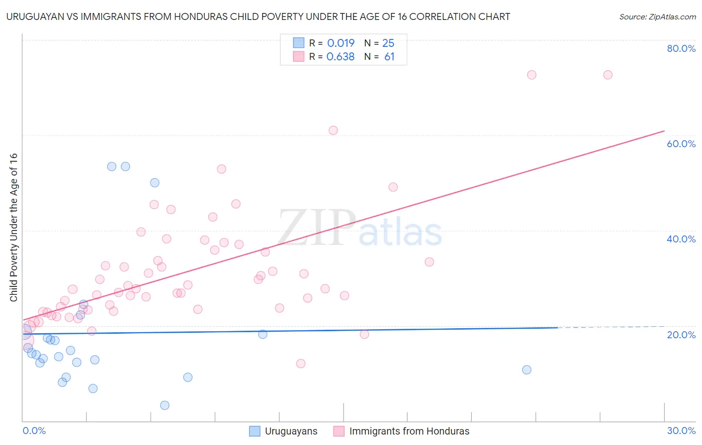 Uruguayan vs Immigrants from Honduras Child Poverty Under the Age of 16