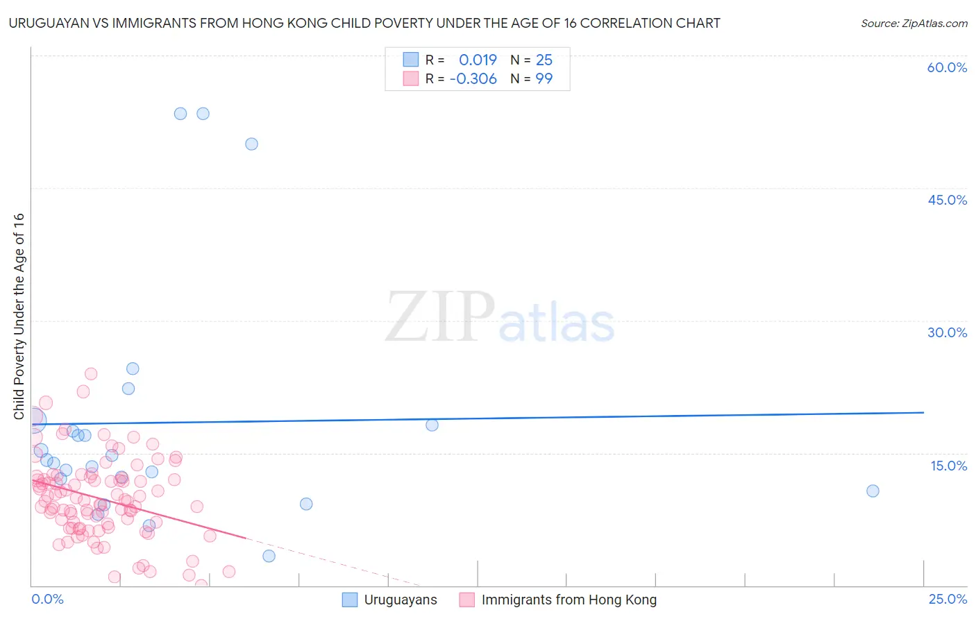 Uruguayan vs Immigrants from Hong Kong Child Poverty Under the Age of 16