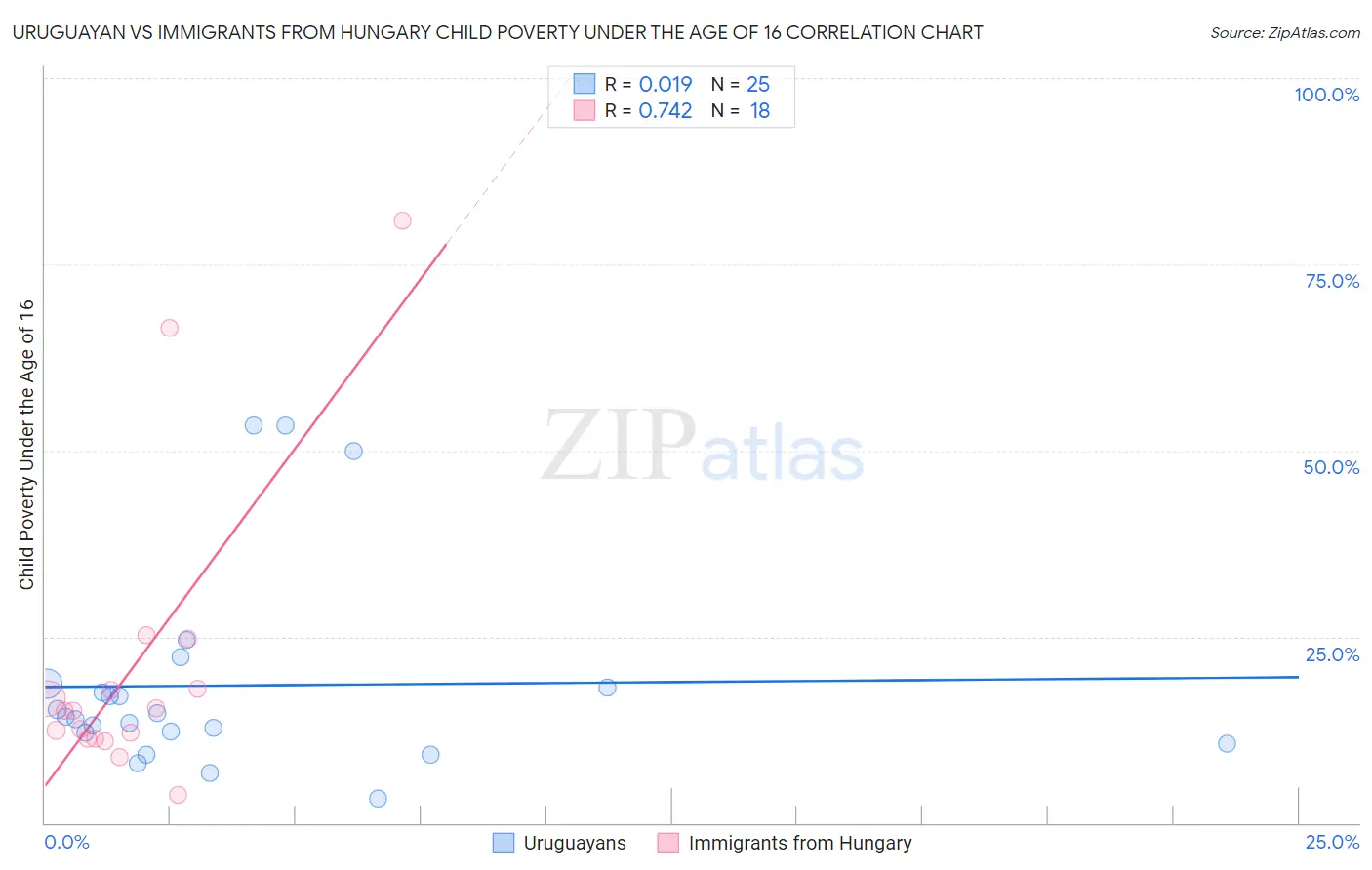 Uruguayan vs Immigrants from Hungary Child Poverty Under the Age of 16