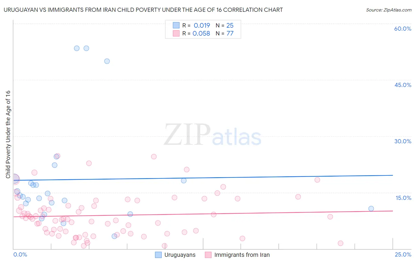 Uruguayan vs Immigrants from Iran Child Poverty Under the Age of 16
