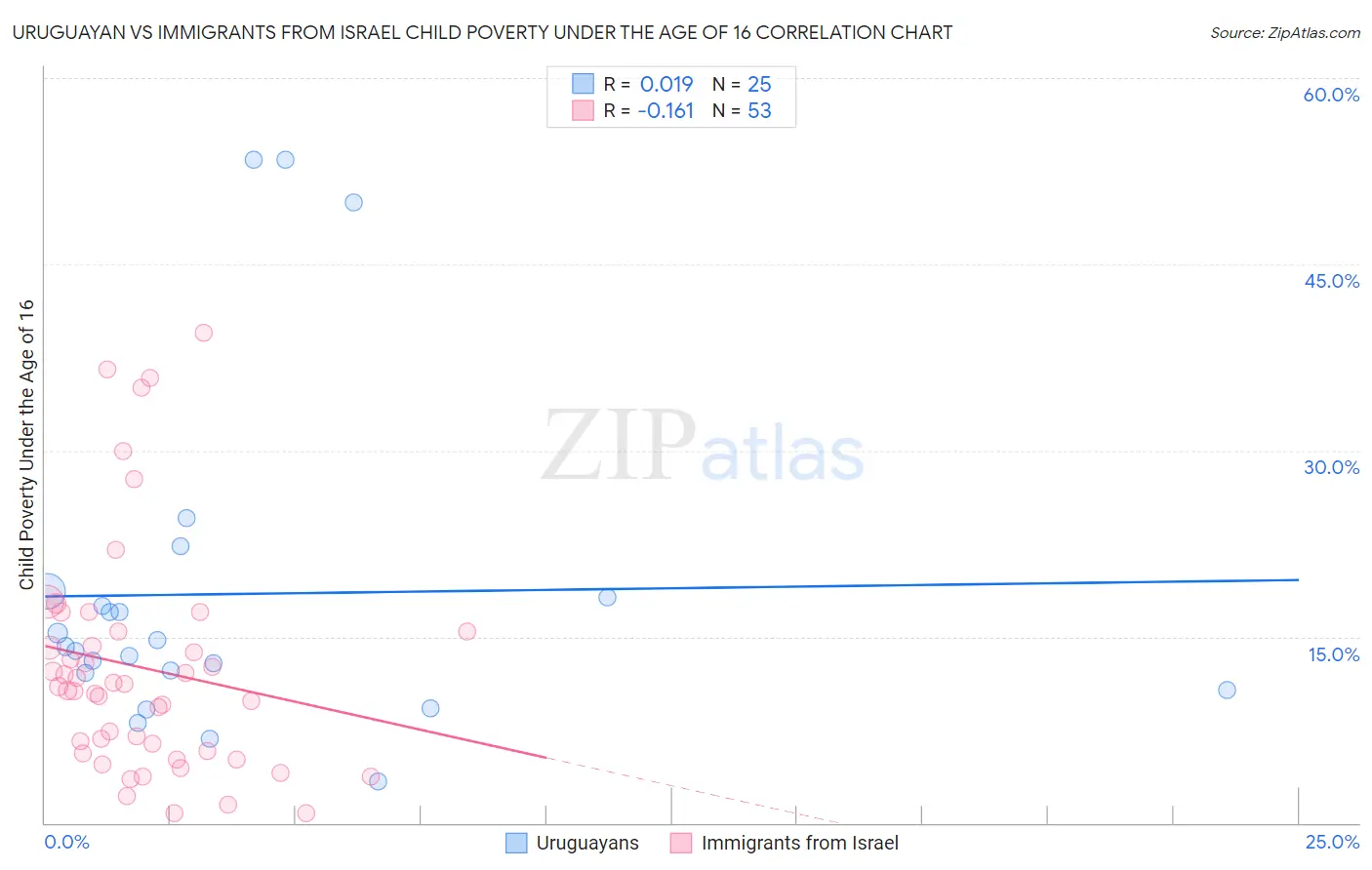 Uruguayan vs Immigrants from Israel Child Poverty Under the Age of 16