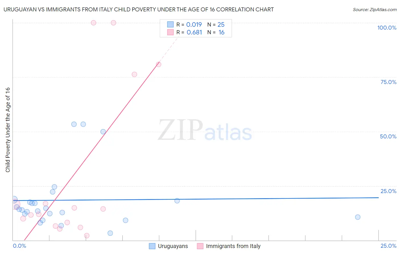 Uruguayan vs Immigrants from Italy Child Poverty Under the Age of 16