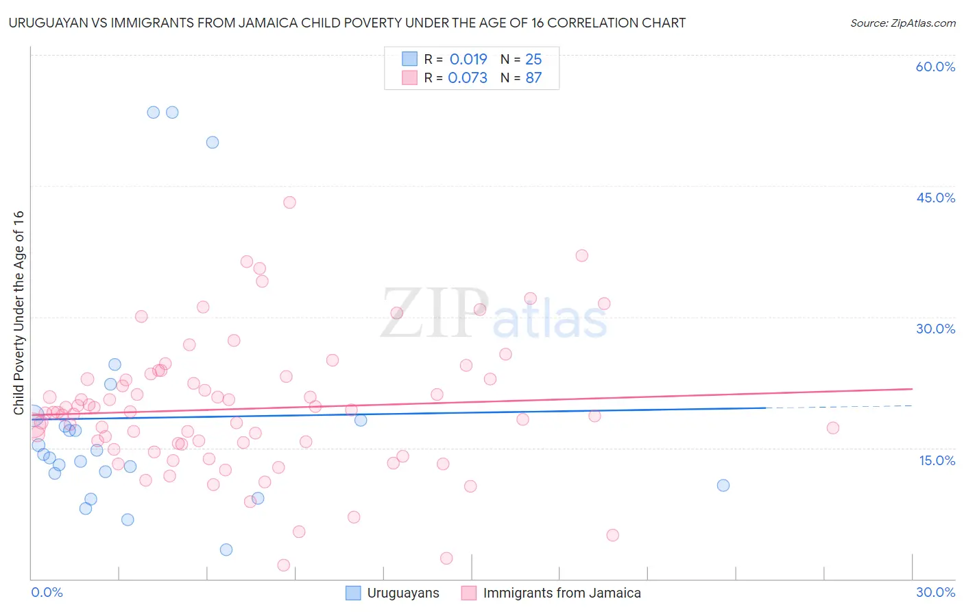 Uruguayan vs Immigrants from Jamaica Child Poverty Under the Age of 16