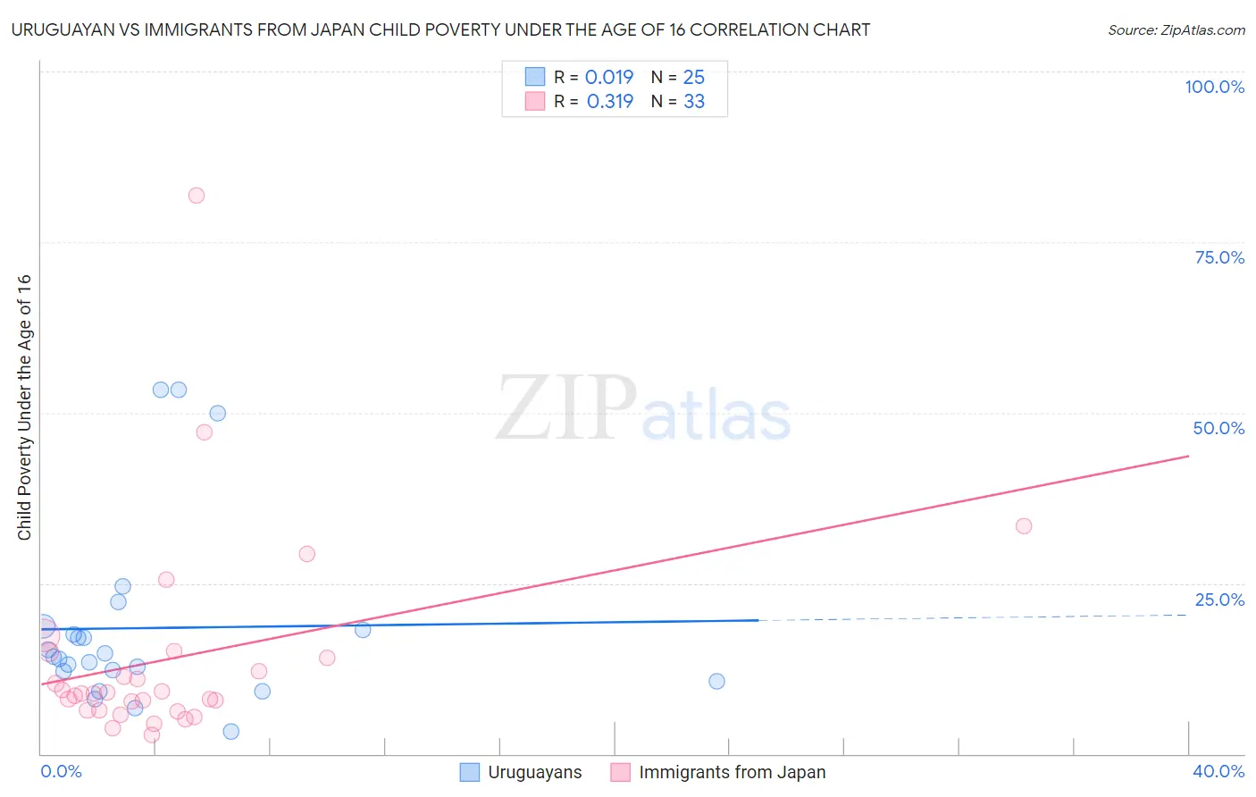 Uruguayan vs Immigrants from Japan Child Poverty Under the Age of 16