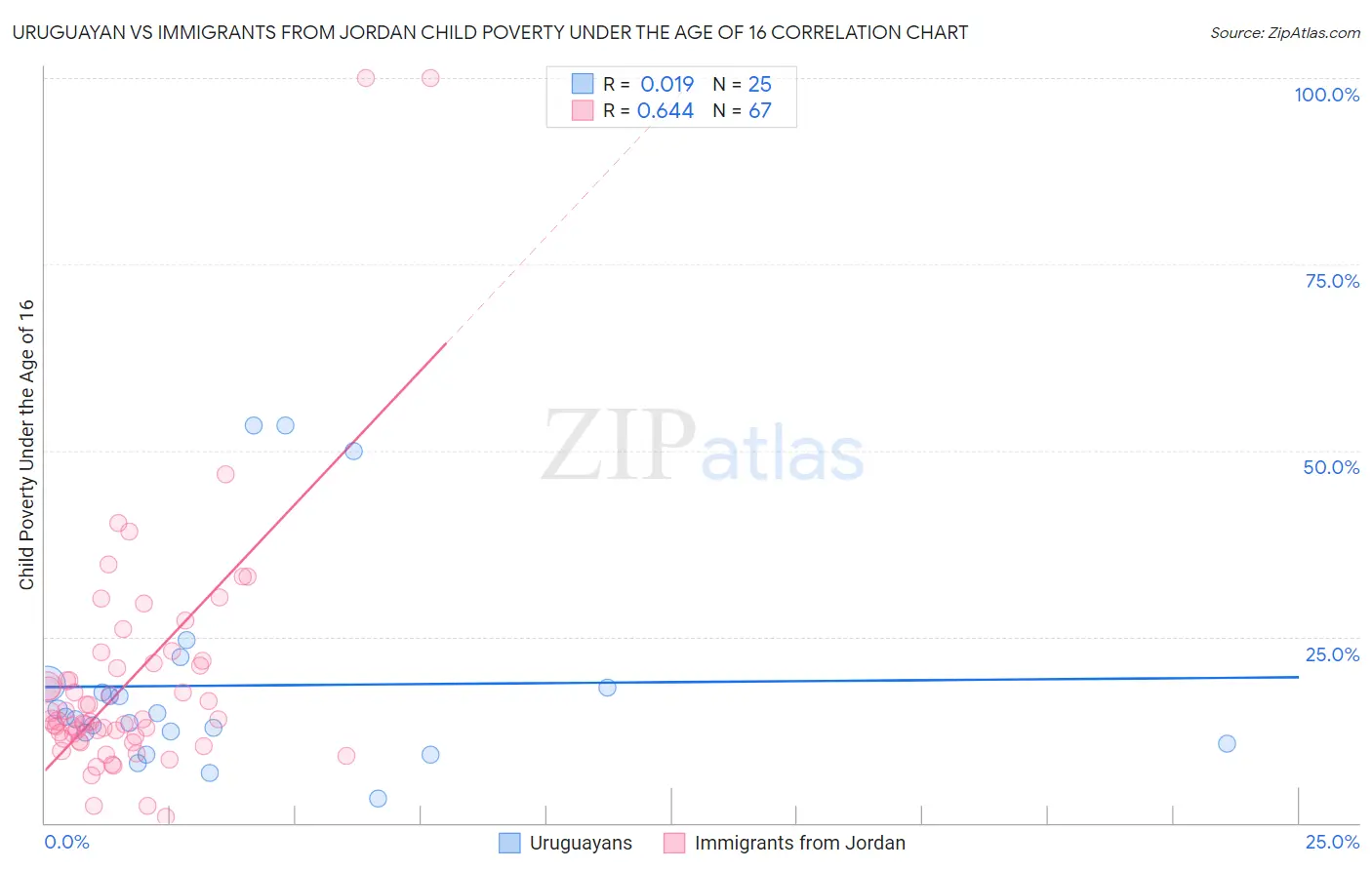 Uruguayan vs Immigrants from Jordan Child Poverty Under the Age of 16