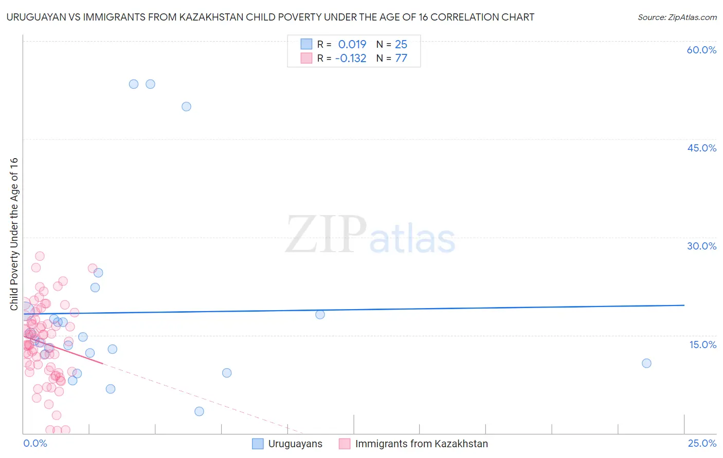 Uruguayan vs Immigrants from Kazakhstan Child Poverty Under the Age of 16