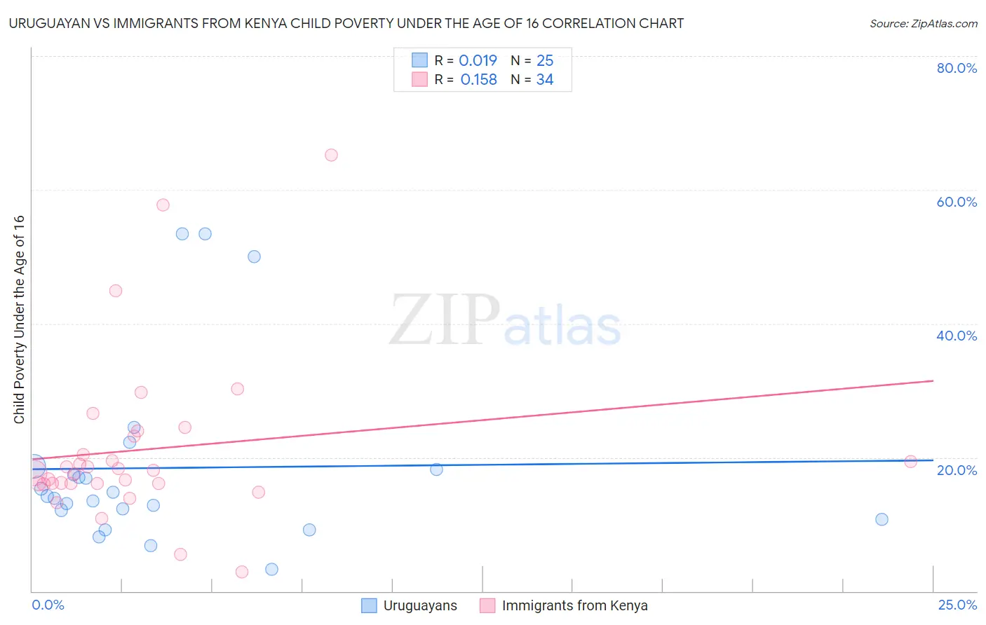 Uruguayan vs Immigrants from Kenya Child Poverty Under the Age of 16