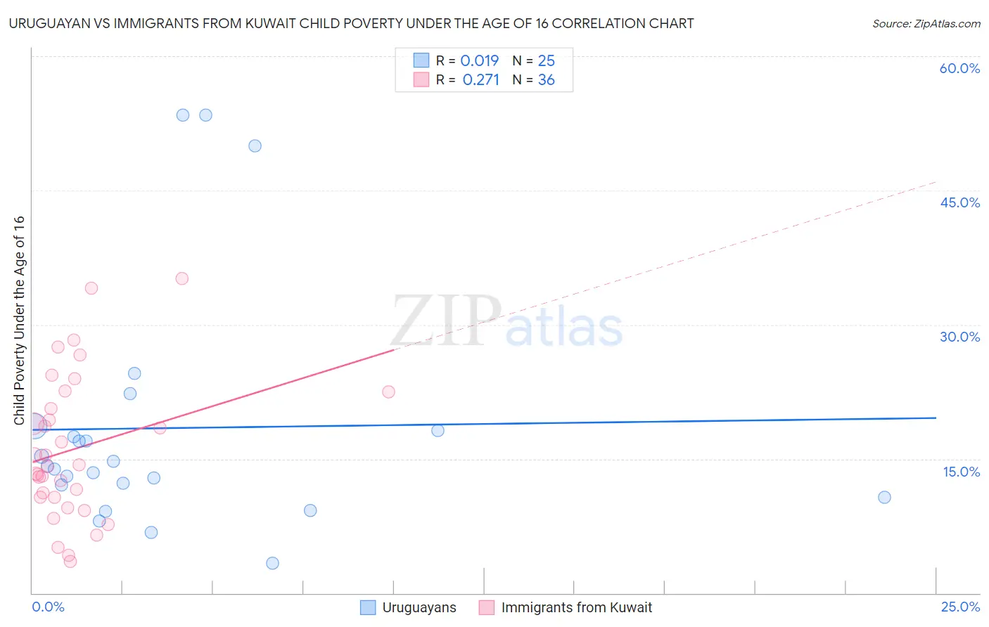 Uruguayan vs Immigrants from Kuwait Child Poverty Under the Age of 16