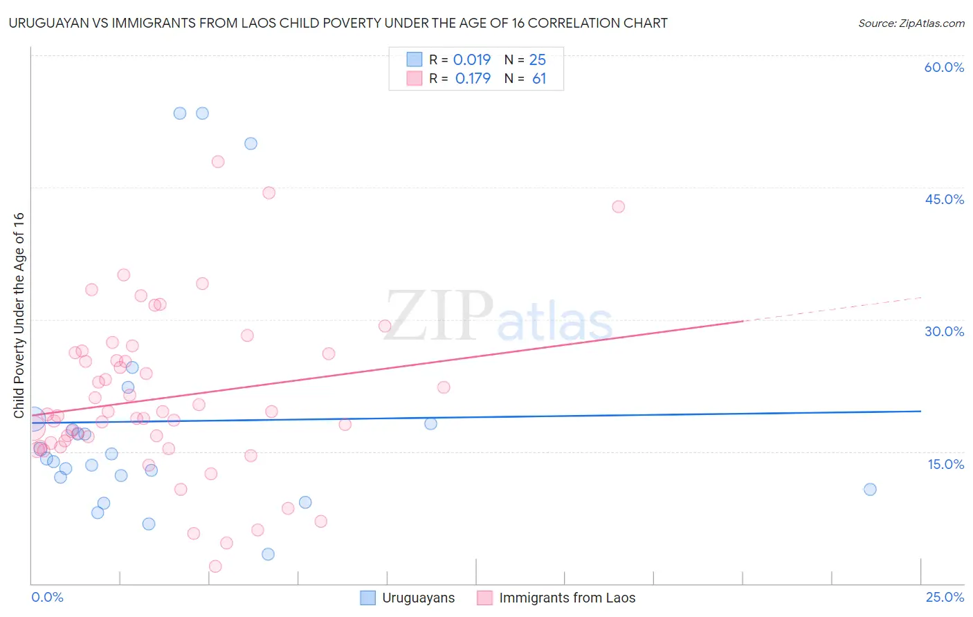 Uruguayan vs Immigrants from Laos Child Poverty Under the Age of 16