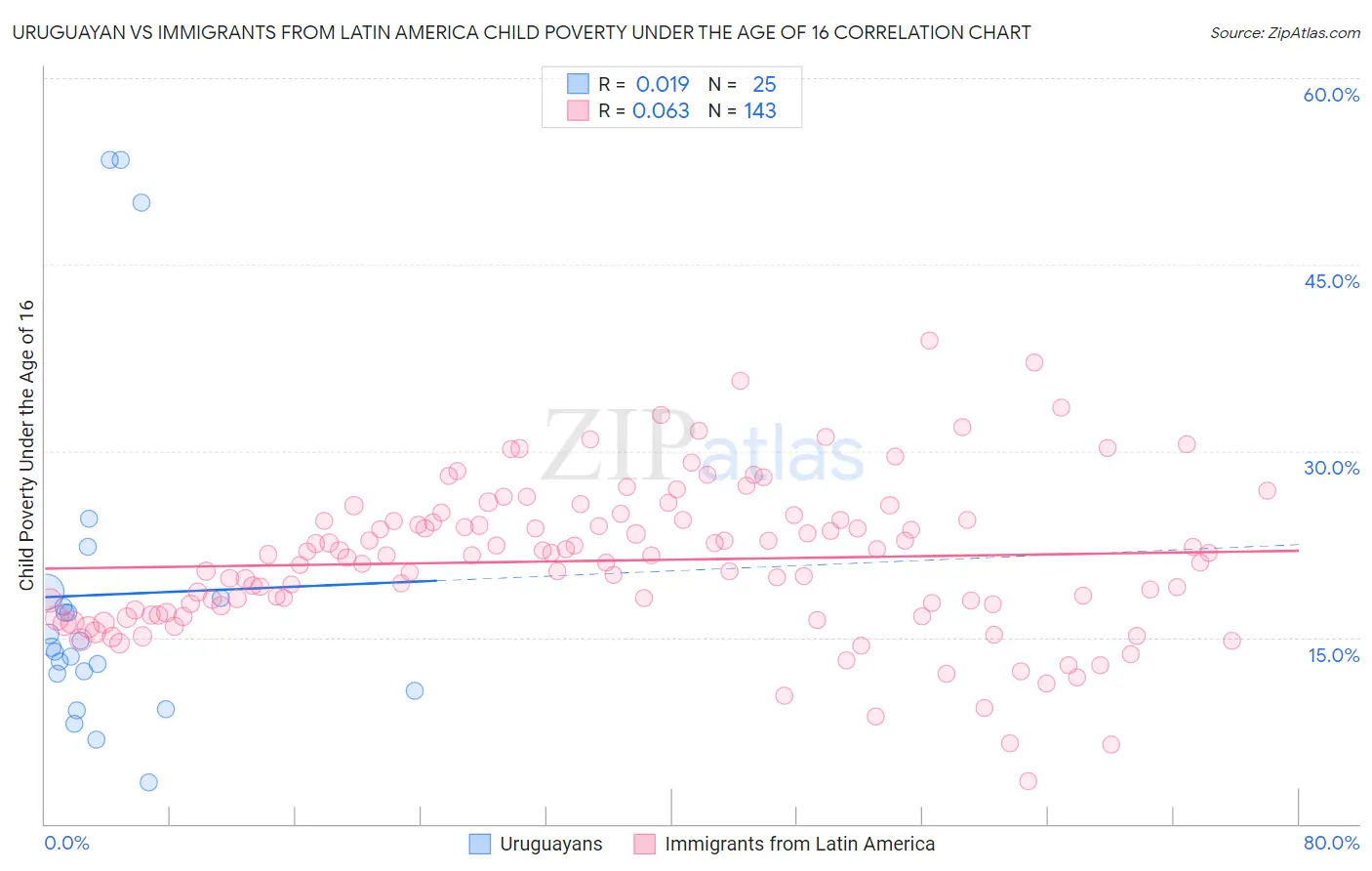 Uruguayan vs Immigrants from Latin America Child Poverty Under the Age of 16