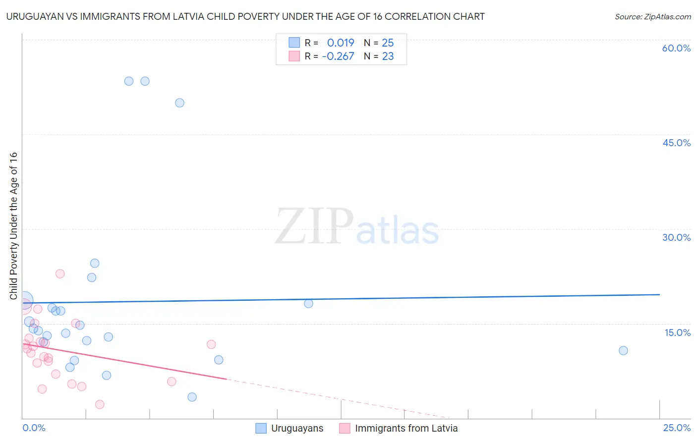 Uruguayan vs Immigrants from Latvia Child Poverty Under the Age of 16