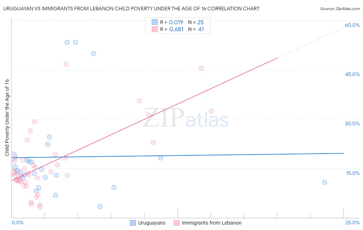 Uruguayan vs Immigrants from Lebanon Child Poverty Under the Age of 16