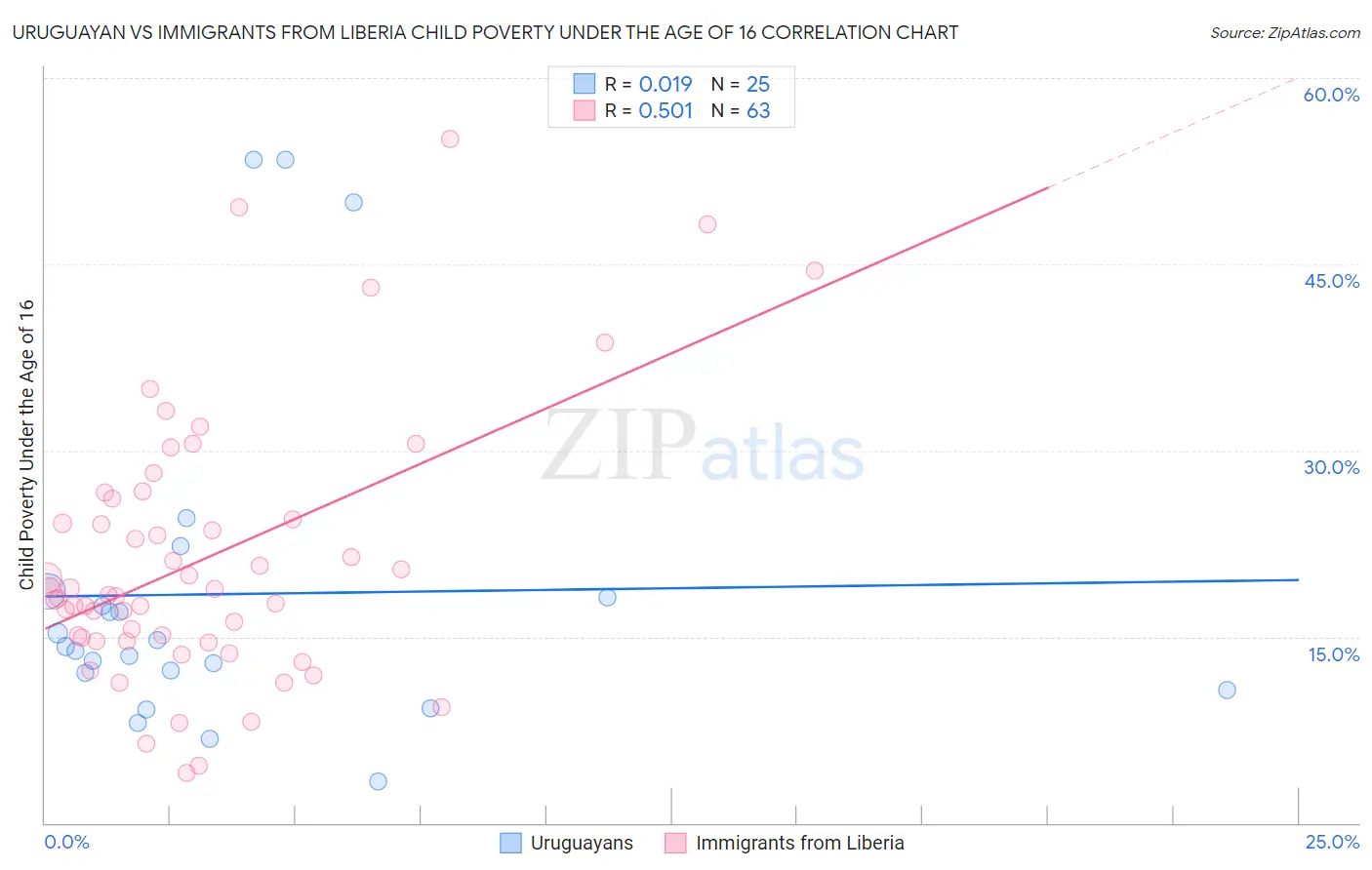 Uruguayan vs Immigrants from Liberia Child Poverty Under the Age of 16