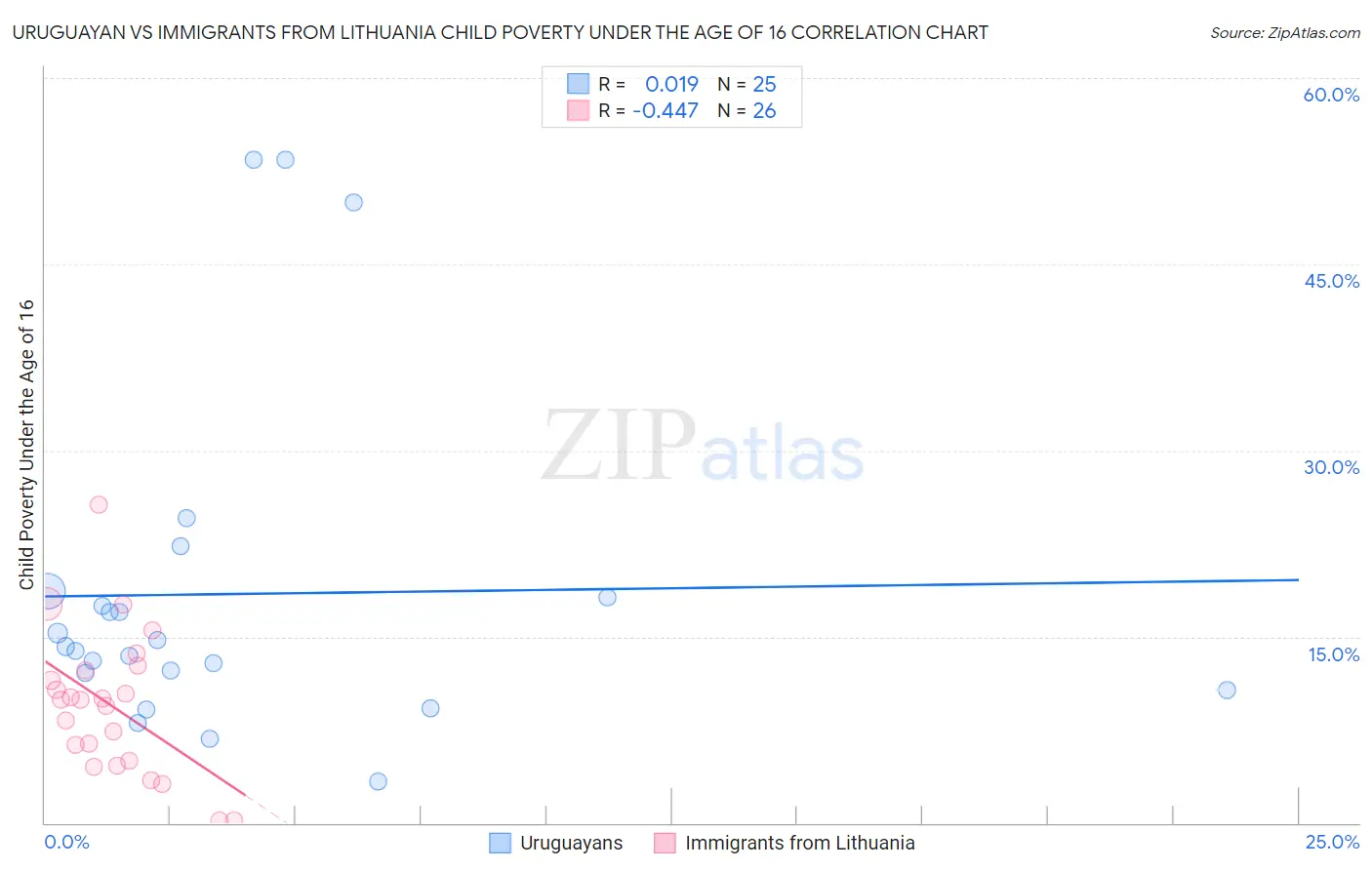 Uruguayan vs Immigrants from Lithuania Child Poverty Under the Age of 16