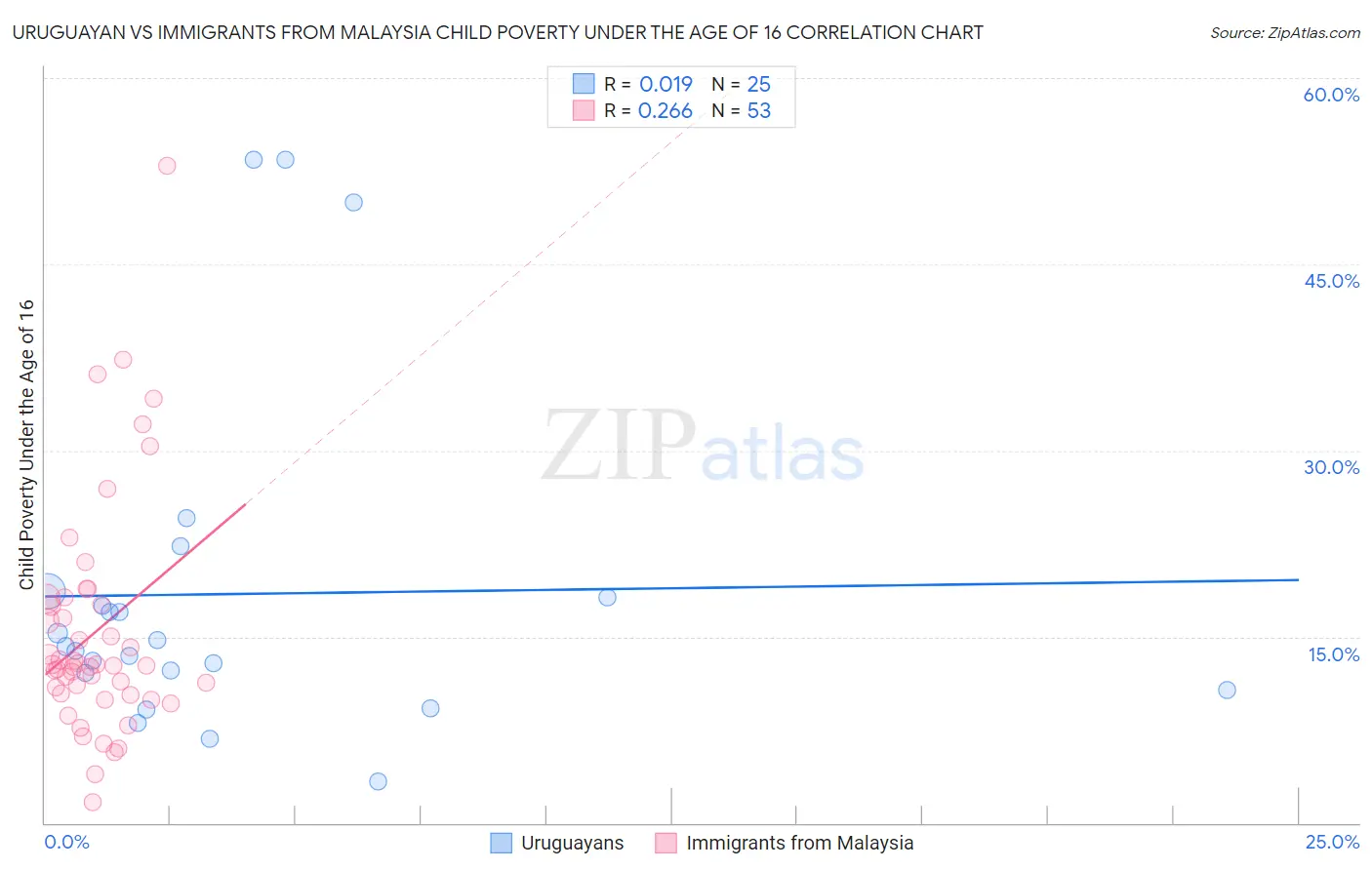 Uruguayan vs Immigrants from Malaysia Child Poverty Under the Age of 16