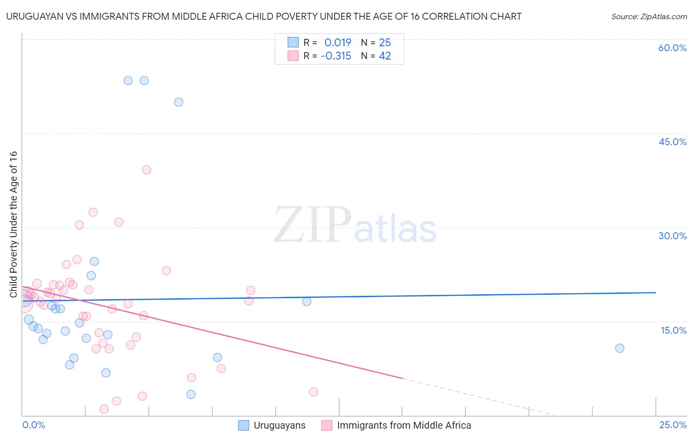 Uruguayan vs Immigrants from Middle Africa Child Poverty Under the Age of 16